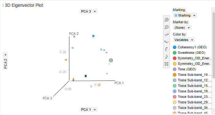 3D Eigenvector Plot