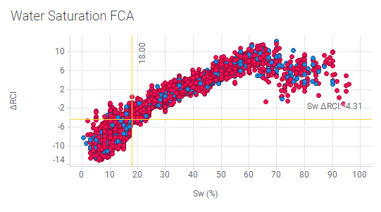 Water Saturation FCA