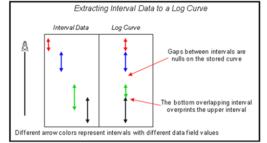 Extract Interval Data to Curve